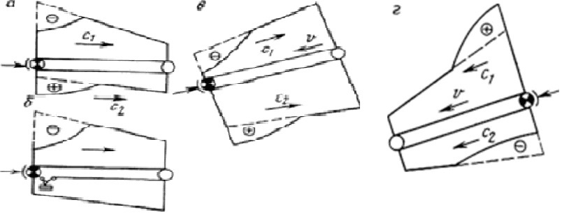 Rys.4.1-wave propagation braking konveyera: a, to-horizontal yoke uhylu, Mr. bremsberhovomu