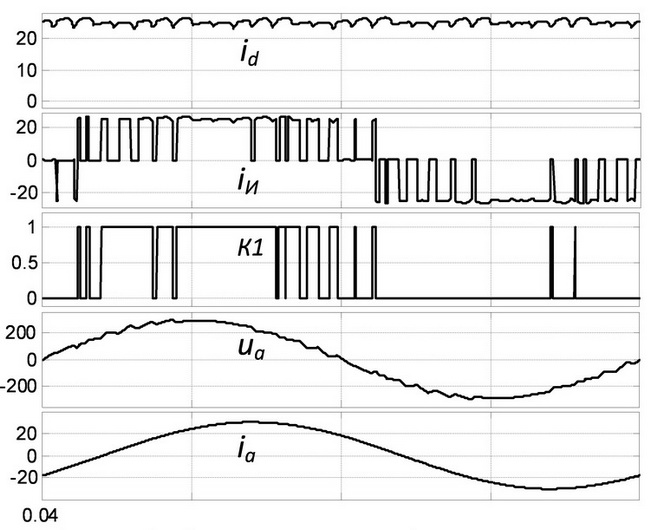 Figure 5 – Waveform of output voltage and current AIT.