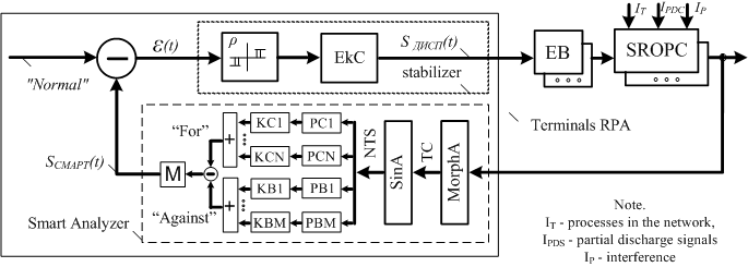 network System SASNM smart grid works on information components 
