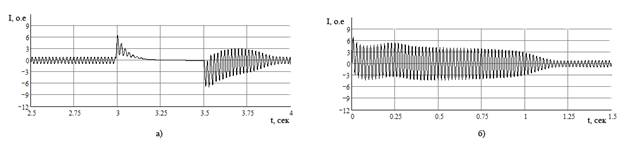Oscillogram of currents of the asynchronous engine