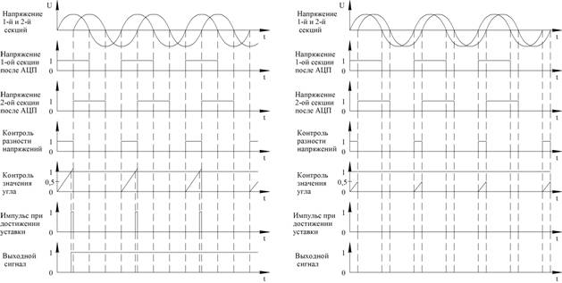 Charts of operation of the block of measurement of a corner between tension