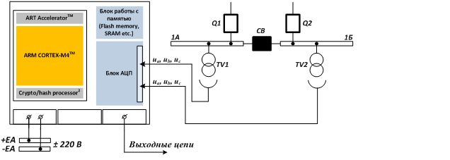 The scheme of connection of the BAVR digital device on the basis of the STM32F4xx microcontroller