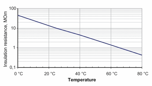 The dependence on the temperature of the insulation resistance