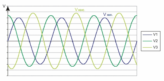The asymmetry of 3-phase voltage