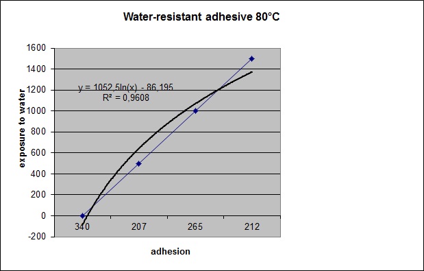 Processing of the results of adhesive strength