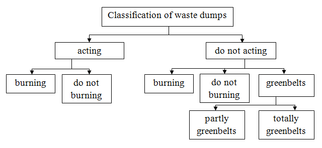 Status classification of waste dumps