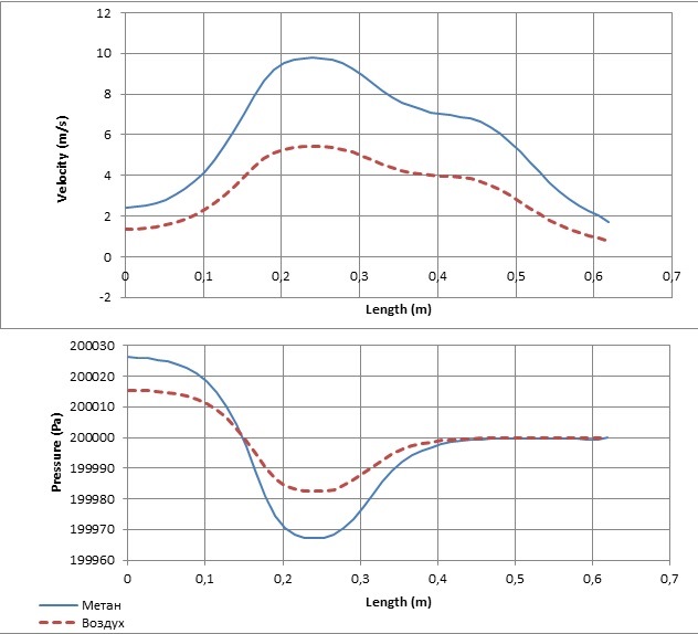 Распределение скорости и
статического давления вдоль
продольной оси сужающего устройства
