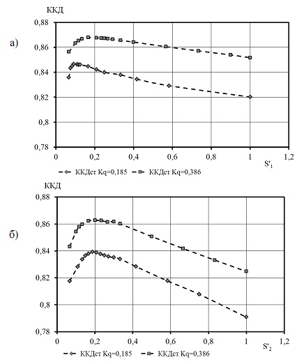 Результати чисельного
моделювання залежності значень
ККД ступеню від значення осьового зазору