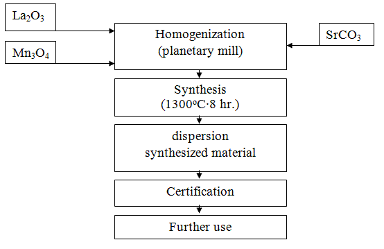 Technology diagram of the method of obtaining the ceramic lanthanum strontium manganite