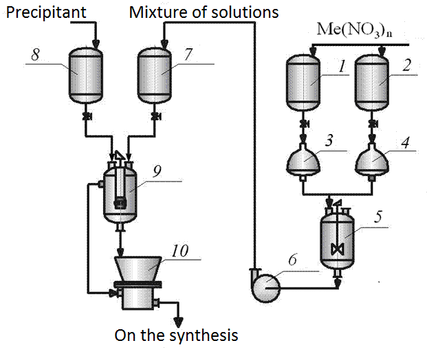 Diagram of the installation methods of obtaining manganite mortar Chemistry