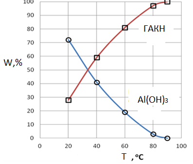The effect of temperature on the formation of aluminum hydroxide and sodium gidroalyumokarbonata