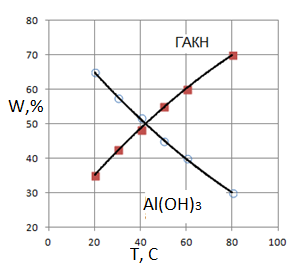 The theoretical curves of the effect of temperature on the formation of aluminum hydroxide and sodium gidroalyumokarbonata