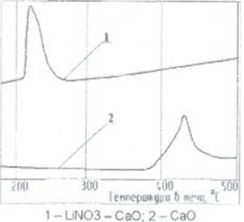 Термограмма взаимодействия оксида кальция с диоксидом серы