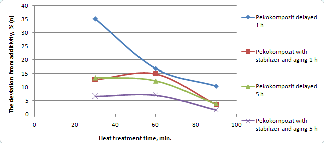 Dependence of coal tar pitch weight loss and it is compounds from different time of heat treatment