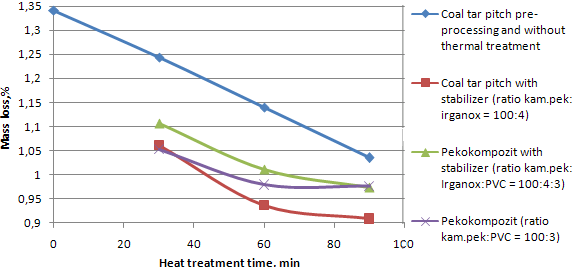 Dependence of deviation degree additivity by in pitch composite with stabilizer and without it from heat treatment time