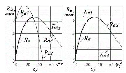Graphic dependences of the parameters of surface roughness RA of the angles in terms of the blade tool: the main φ – ) and support φ<sub>1</sub> – )