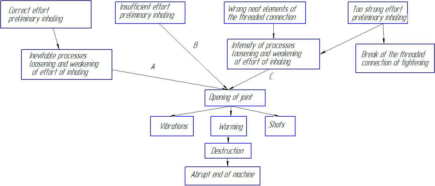 The tree of cause-effect connections of disrepairs of the threaded connections is shown