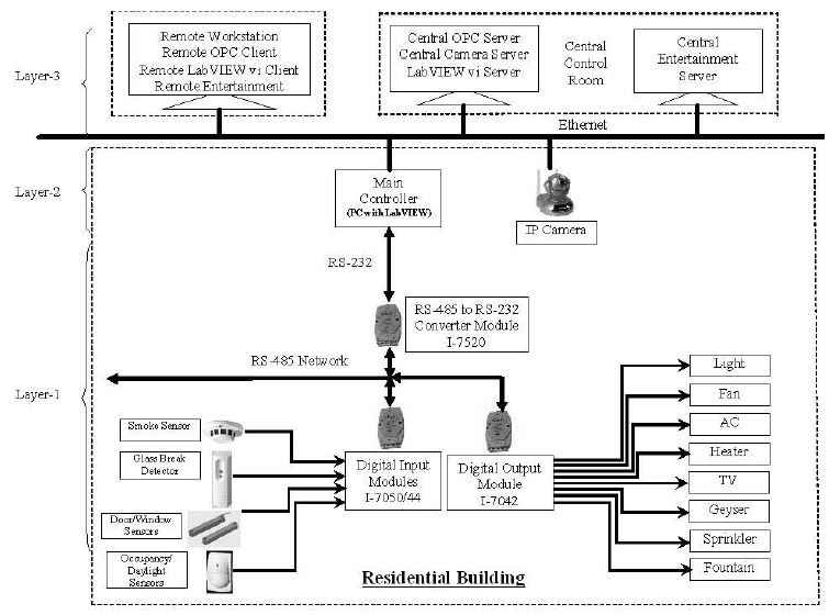 Schematic of the Building Automation System.