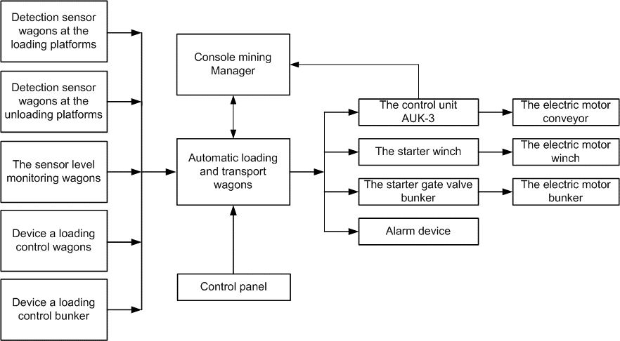 The block diagram of the automatic control bunker-transport chain of the mine