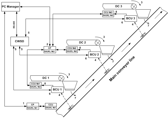 Figure 1 - Flow diagram stabilize cargo branched conveyor line with  bins intermediate-batchers