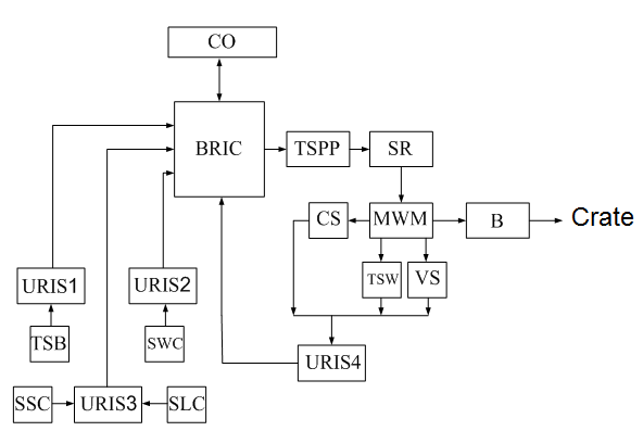 Figure 1  Block diagram of the automated system of the object