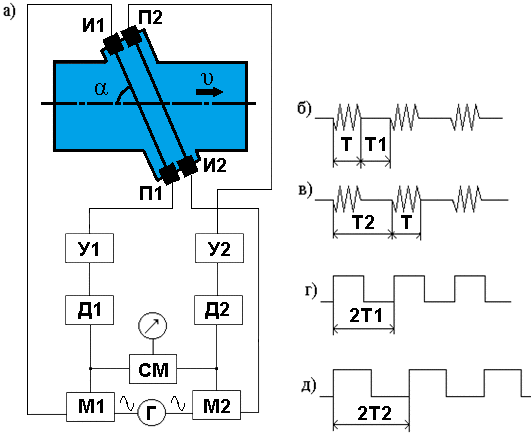 Figure 5  Animation of the dual-frequency packet ultrasonic flowmeter - count of frames - 10, size - 130 KB; number of cycles of repetition - permanently