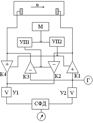 Figure 2  Single-channel phase meter with an electronic switch: M  flip-flop; UP1, UP2  control amplifier, K1, K2, K3, K4  electronic key, U1, U2  amp; SFD  simultaneously  phase detector