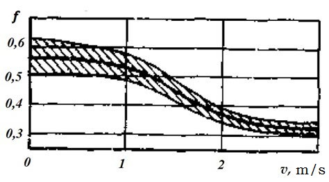 Graph of the resistance to the movement the working body of the scraper conveyor from its speed