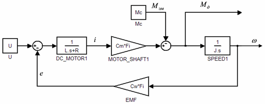 Структурная схема двигателя постоянного тока