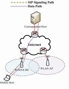 Illustration of soft handover between the WiMAX base station and WLAN access point.
Animation consists of 3 frames with a delay of 1 second between
frames, the number of cycles - 7. The total size - 42 KB