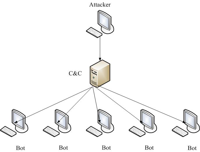 A centralized topology botnet