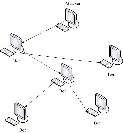 The decentralized topology botnet
