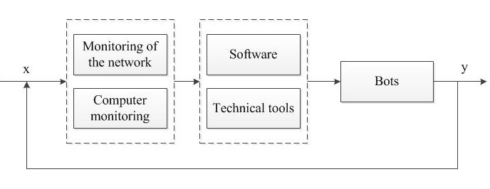 The control system of automatic recognition of the actual user and the computer program
