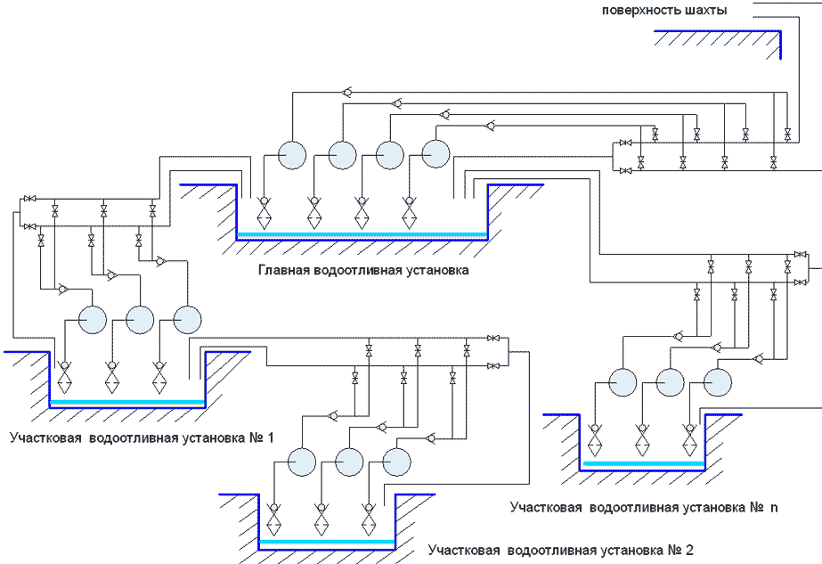 A typical block diagram of a complex drainage pits