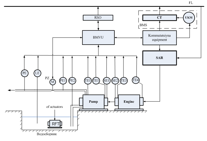 Figure 3 	 Block diagram of the subsystem monitoring and management of the mine drainage installation