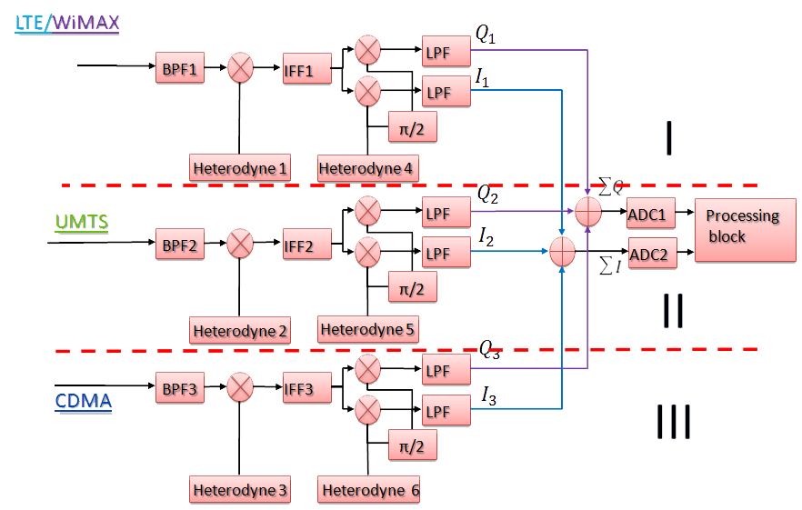 Figure 1 - Block diagram of mai-MUR Level 1