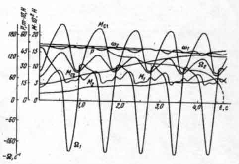 The waveforms of drive parameters dvoprivodnogo scraper conveyor 