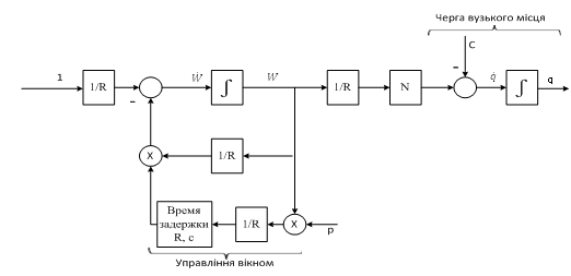  Block-diagram of TCPs congestion-avoidance flow-control mode  for TCP Reno