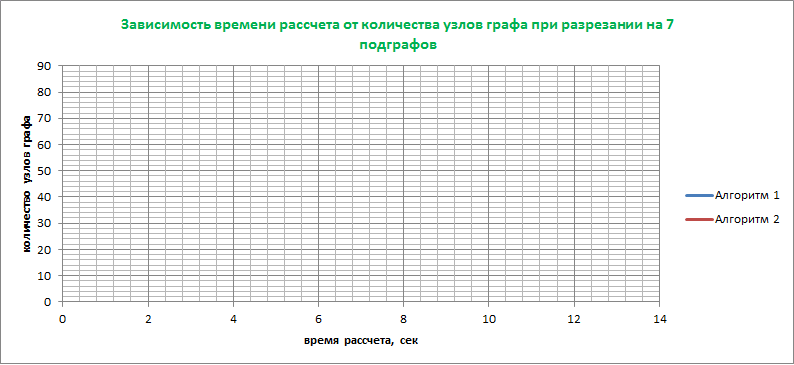 Chart of dependence of time of рассчета from the amount of sites of entrance count for two examined algorithms.
