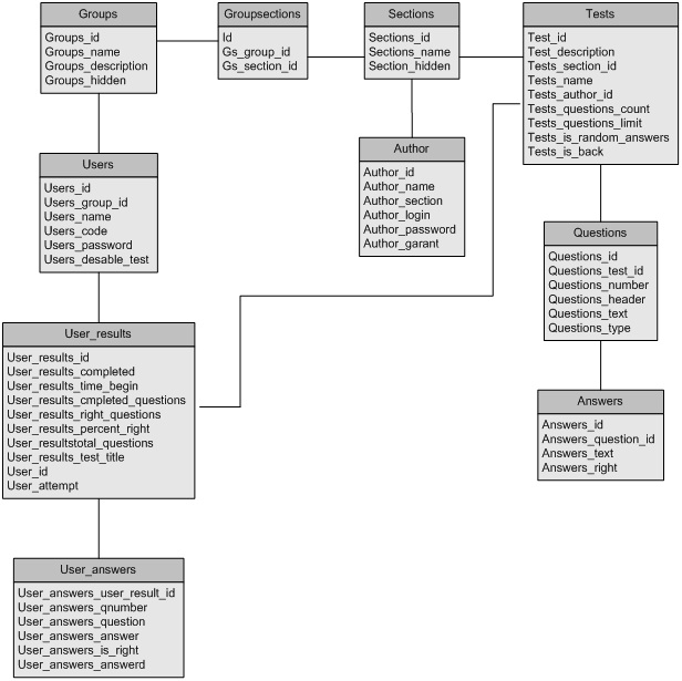 ER-model of the developed database