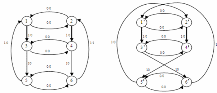 Example isomorphism machines at the transfer of the four arcs in a strongly connected machine