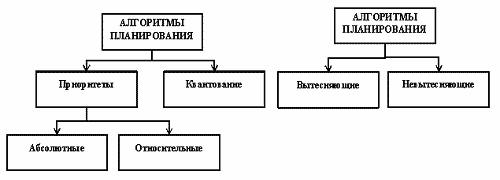 Basic classification of scheduling algorithms