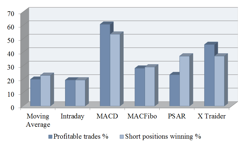 Total successful transactions and short positions winning percentages