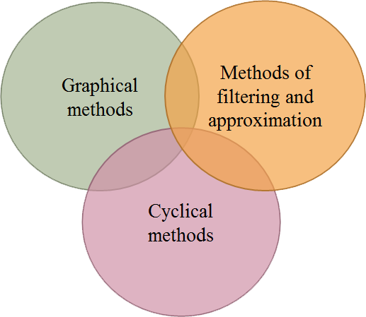 Basic methods of technical analysis
