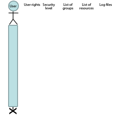 Рисунок 4 – Диаграмма последовательности доступа пользователя к ресурсам