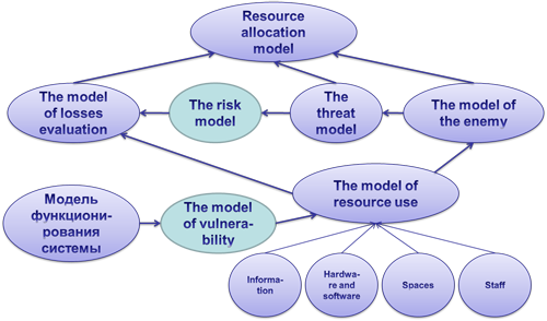 Figure 2  Improvement of the model of distributed resources for the protection of information