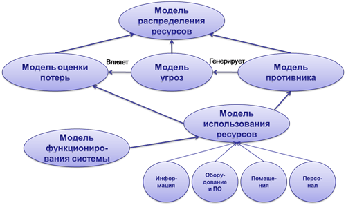 Рисунок 1 – Модель распределенного использования ресурсов для защиты информации