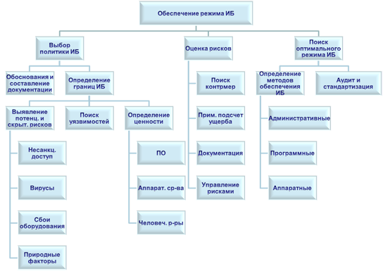 Рисунок 2 – Схема обеспечения режима информационной безопасности