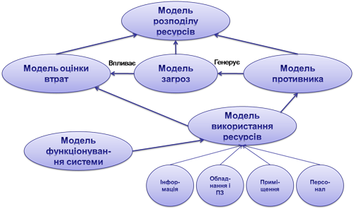 Малюнок 1 – Модель розподіленого використання ресурсів для захисту інформації