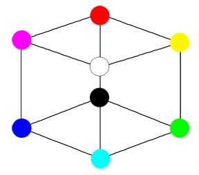 Рисунок 2 – Цветовая модель RGB